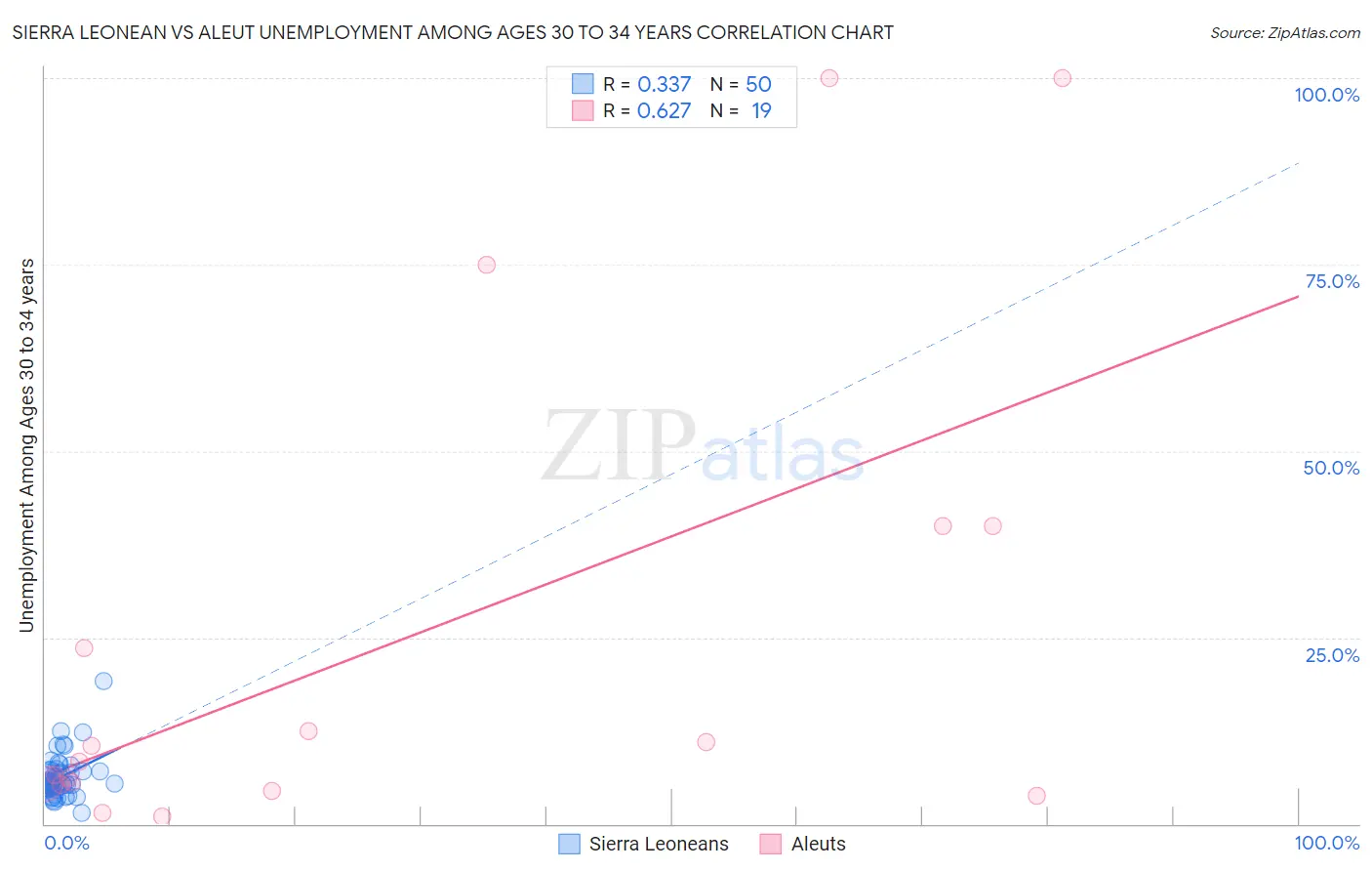 Sierra Leonean vs Aleut Unemployment Among Ages 30 to 34 years