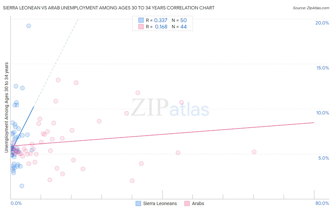 Sierra Leonean vs Arab Unemployment Among Ages 30 to 34 years