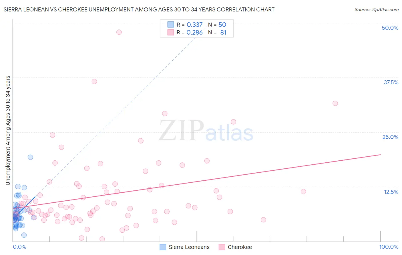 Sierra Leonean vs Cherokee Unemployment Among Ages 30 to 34 years