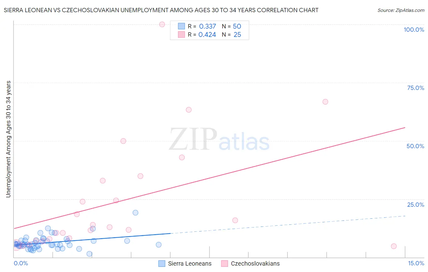 Sierra Leonean vs Czechoslovakian Unemployment Among Ages 30 to 34 years