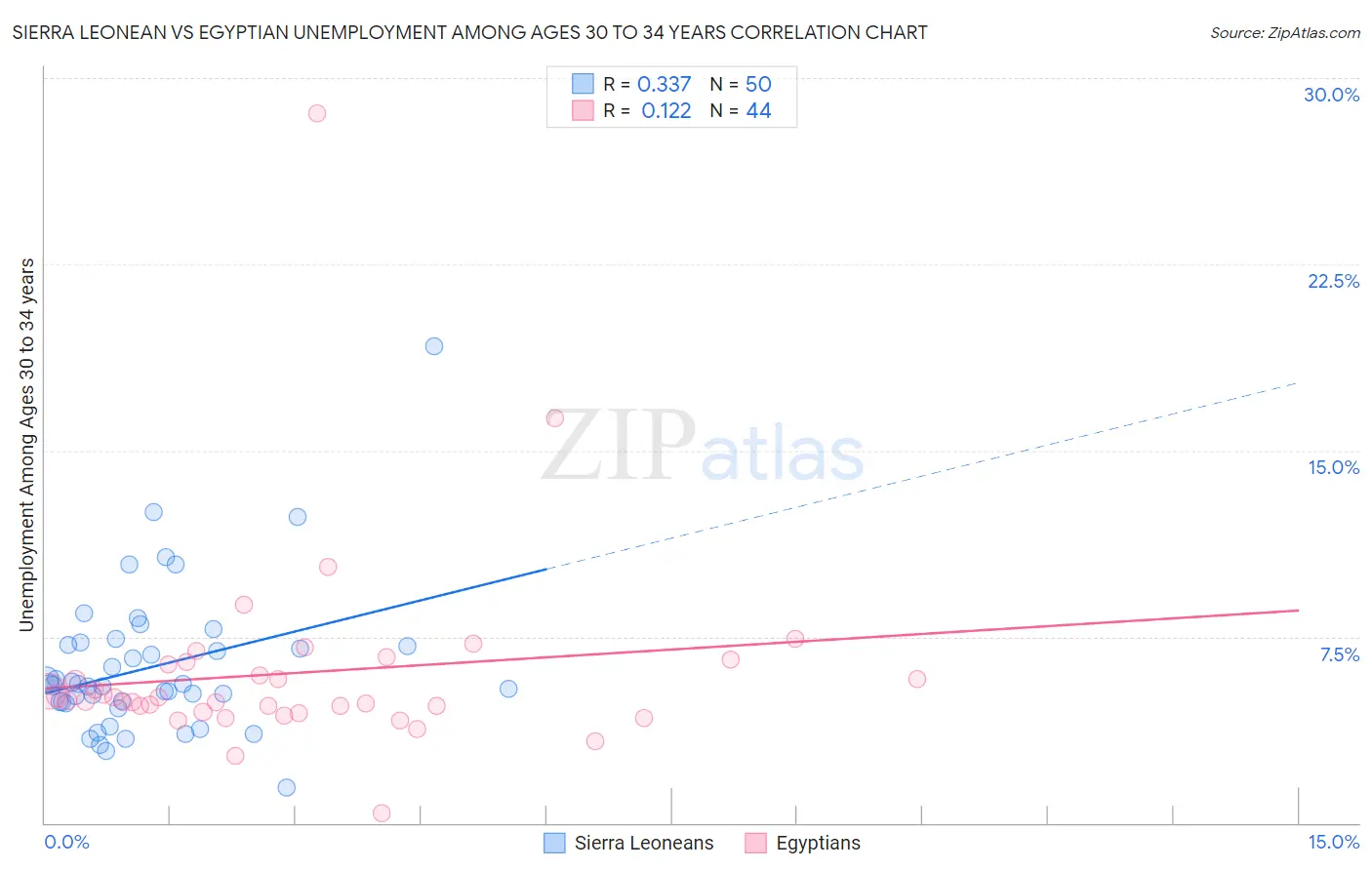 Sierra Leonean vs Egyptian Unemployment Among Ages 30 to 34 years