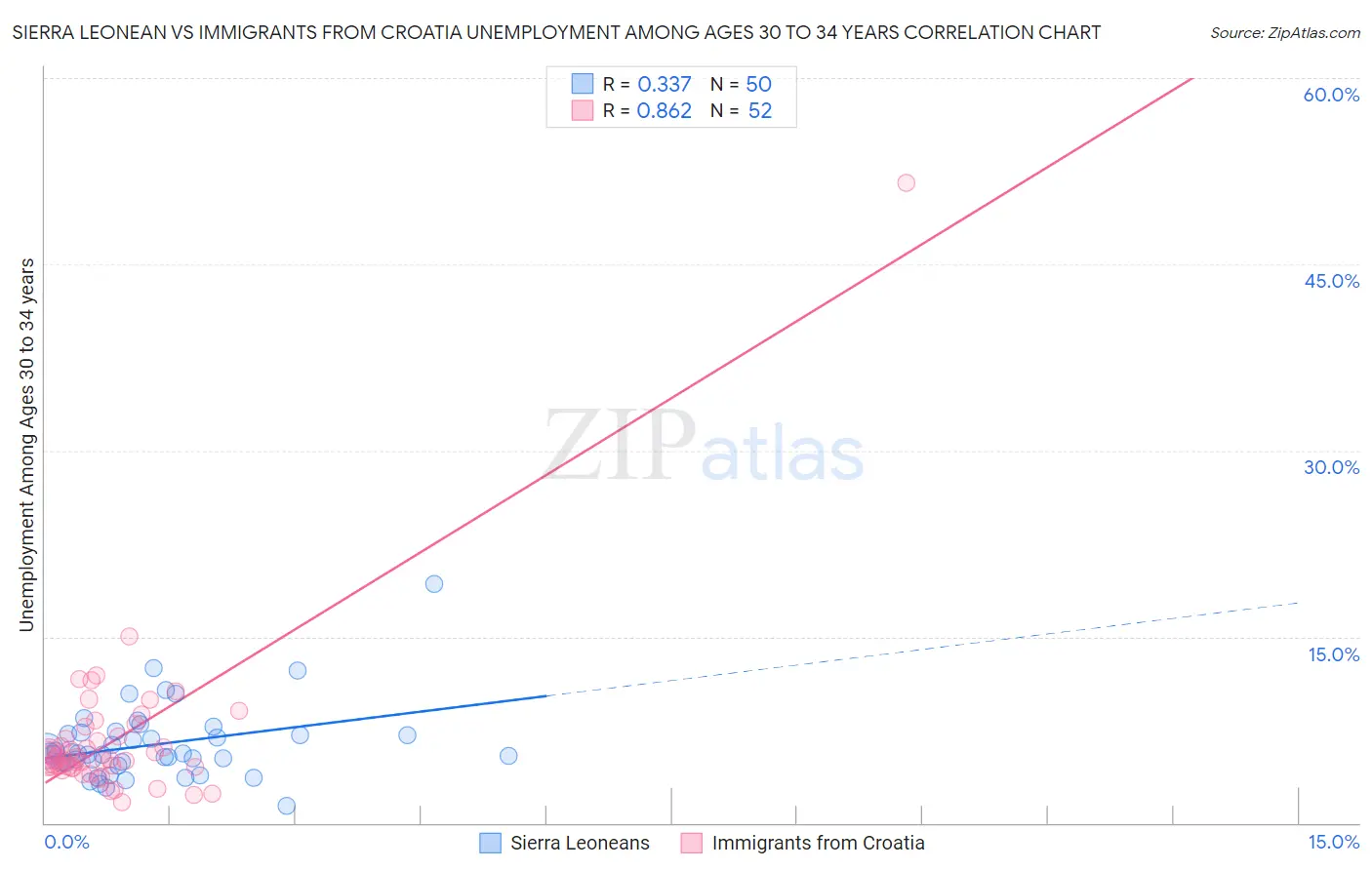 Sierra Leonean vs Immigrants from Croatia Unemployment Among Ages 30 to 34 years