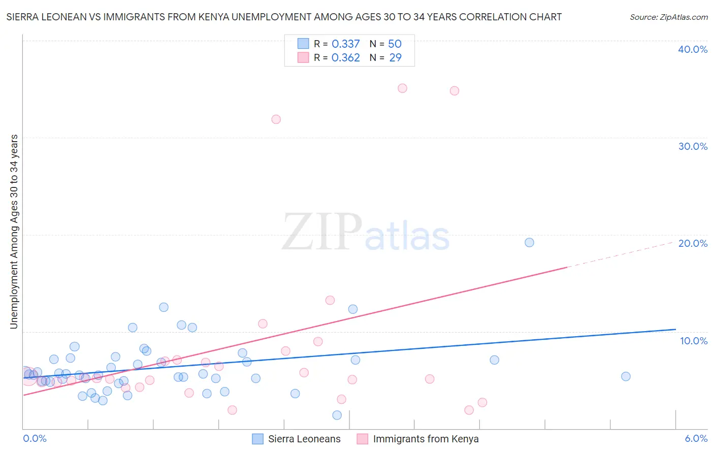 Sierra Leonean vs Immigrants from Kenya Unemployment Among Ages 30 to 34 years