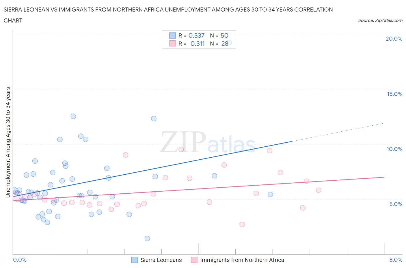 Sierra Leonean vs Immigrants from Northern Africa Unemployment Among Ages 30 to 34 years