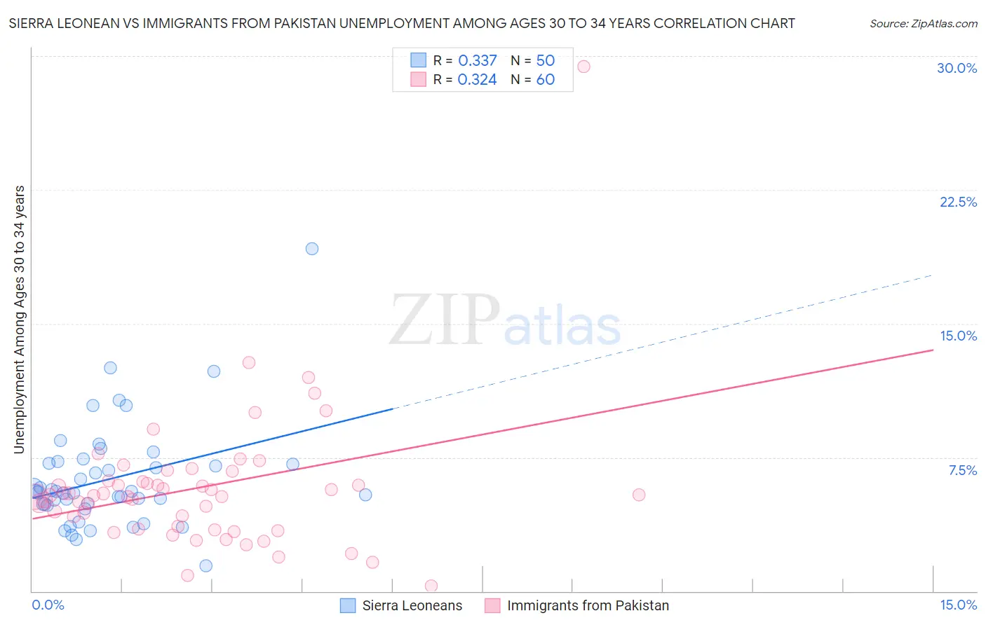 Sierra Leonean vs Immigrants from Pakistan Unemployment Among Ages 30 to 34 years