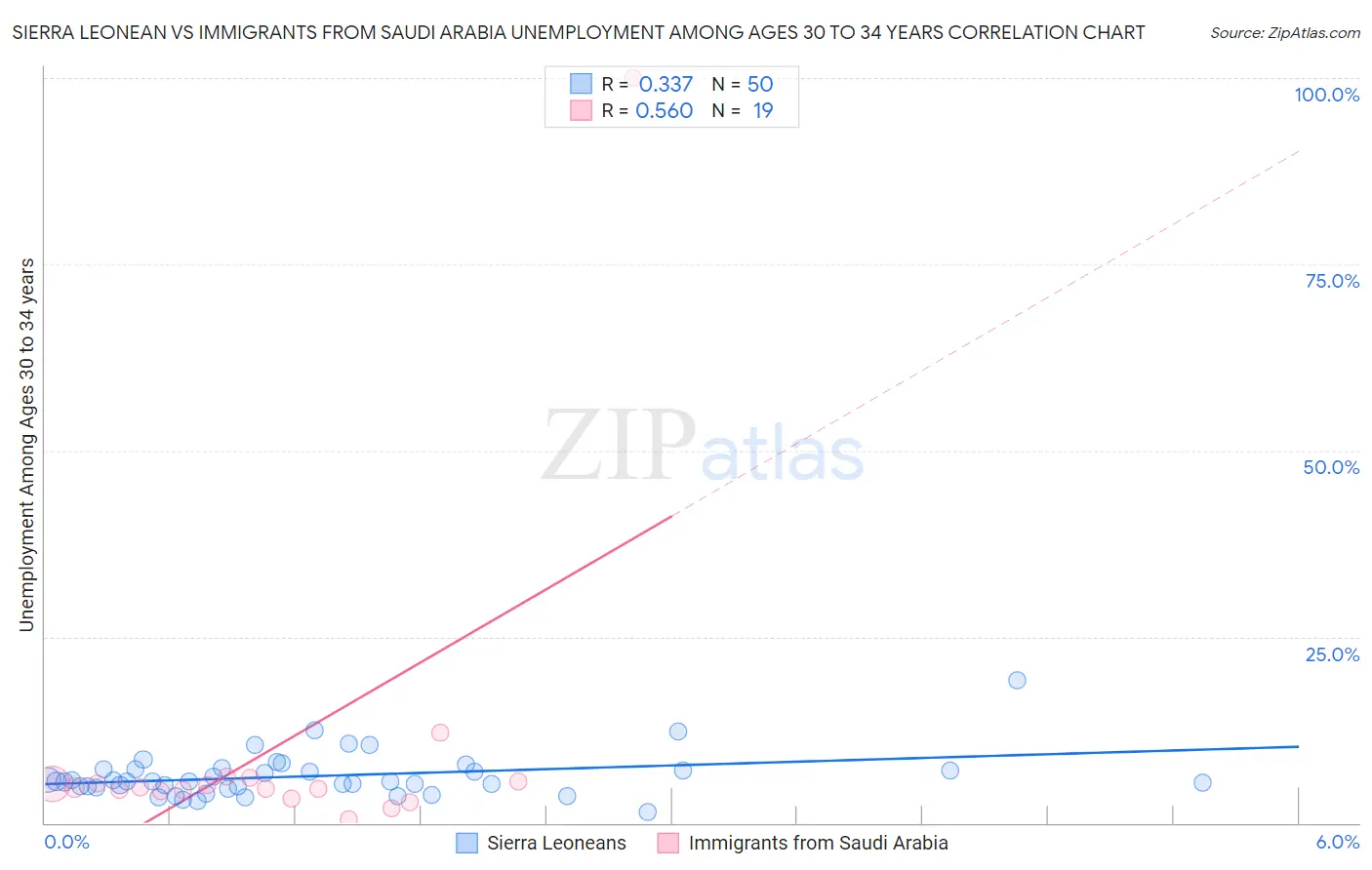 Sierra Leonean vs Immigrants from Saudi Arabia Unemployment Among Ages 30 to 34 years