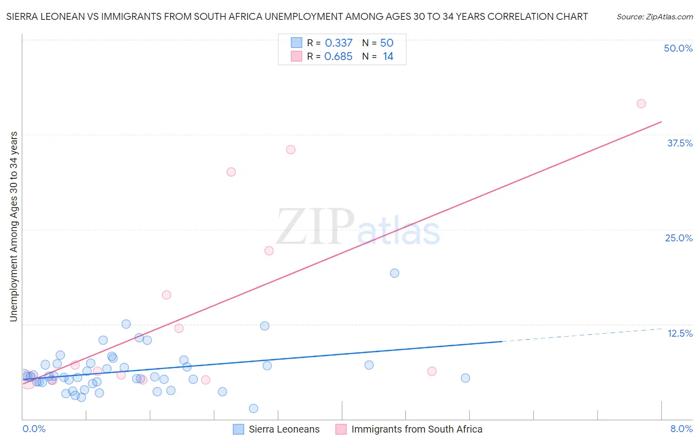 Sierra Leonean vs Immigrants from South Africa Unemployment Among Ages 30 to 34 years