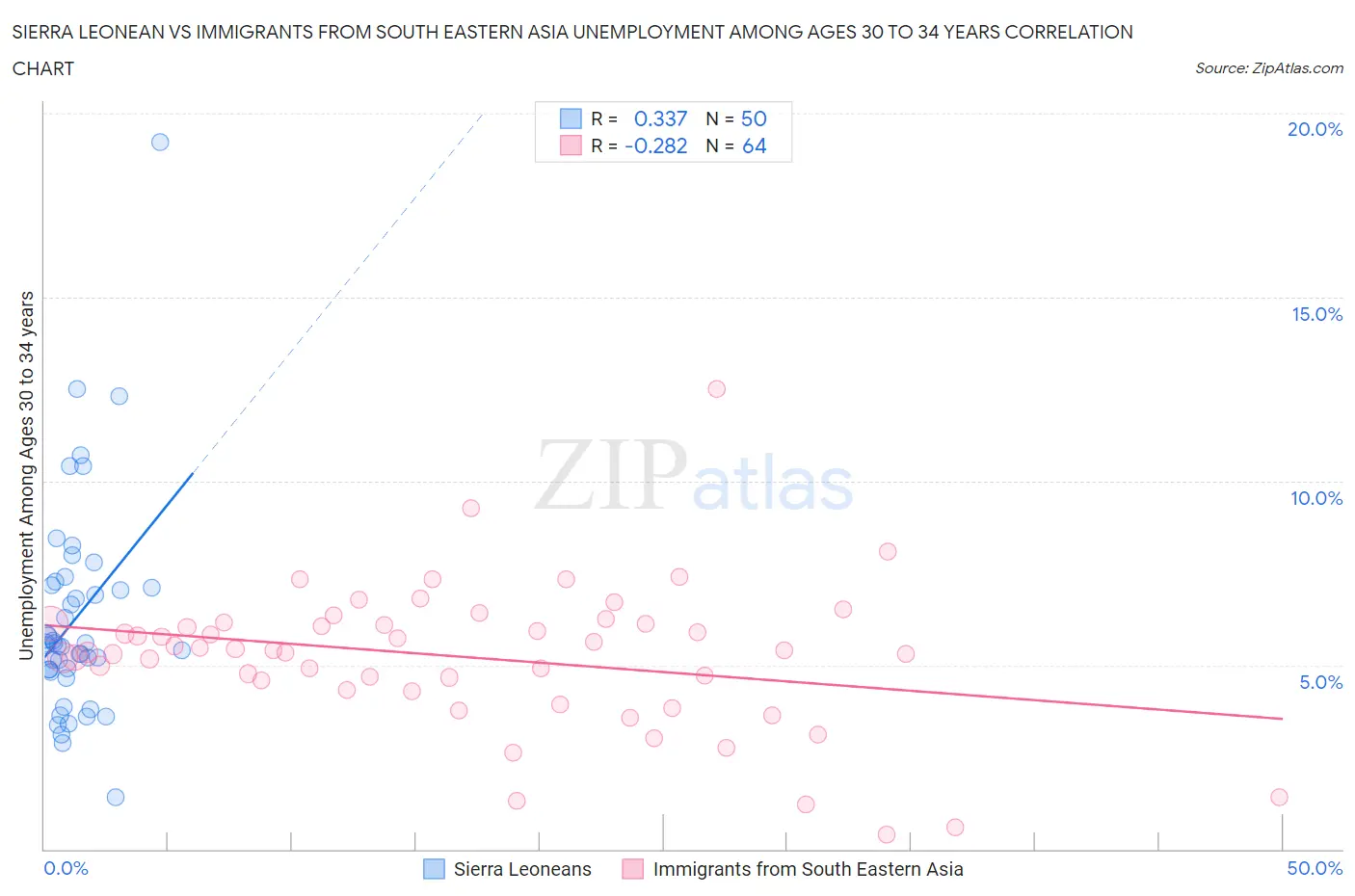 Sierra Leonean vs Immigrants from South Eastern Asia Unemployment Among Ages 30 to 34 years