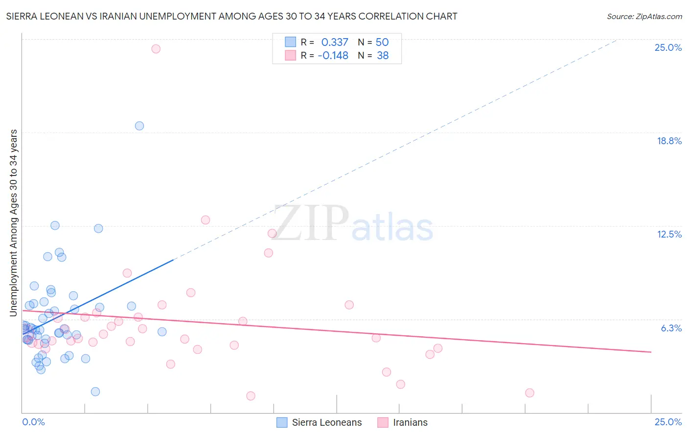 Sierra Leonean vs Iranian Unemployment Among Ages 30 to 34 years