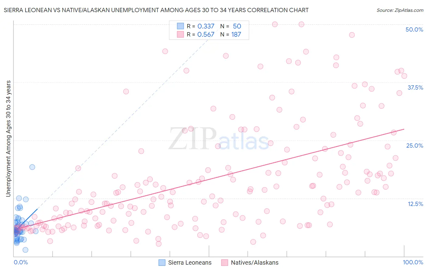 Sierra Leonean vs Native/Alaskan Unemployment Among Ages 30 to 34 years