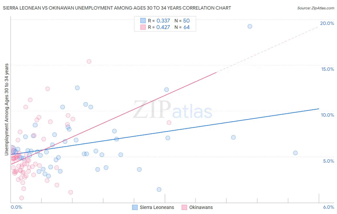 Sierra Leonean vs Okinawan Unemployment Among Ages 30 to 34 years