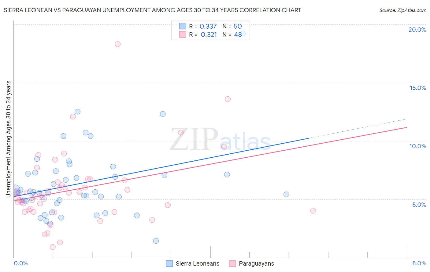 Sierra Leonean vs Paraguayan Unemployment Among Ages 30 to 34 years