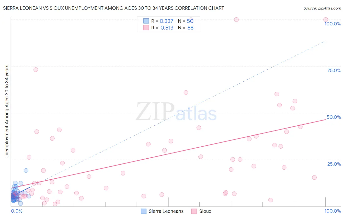 Sierra Leonean vs Sioux Unemployment Among Ages 30 to 34 years