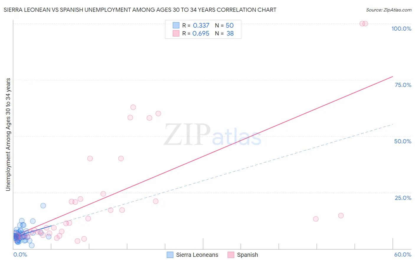 Sierra Leonean vs Spanish Unemployment Among Ages 30 to 34 years