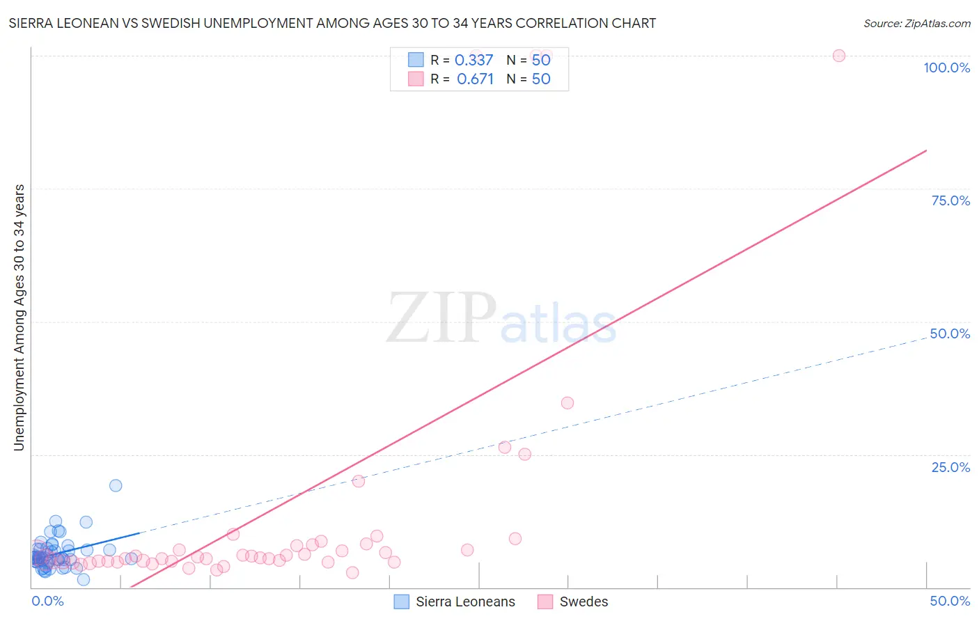 Sierra Leonean vs Swedish Unemployment Among Ages 30 to 34 years