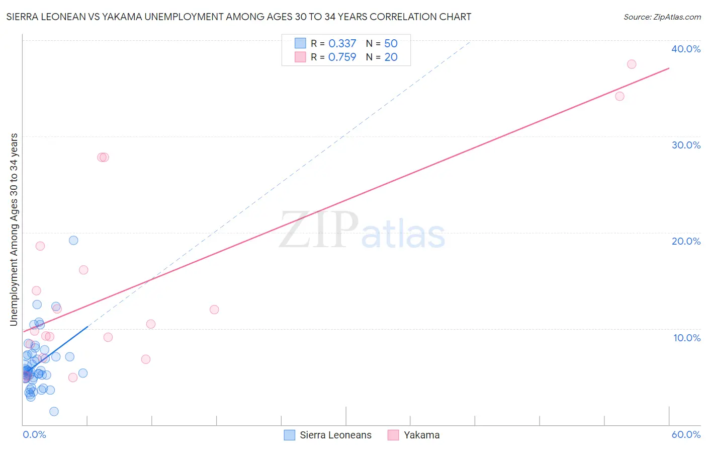 Sierra Leonean vs Yakama Unemployment Among Ages 30 to 34 years