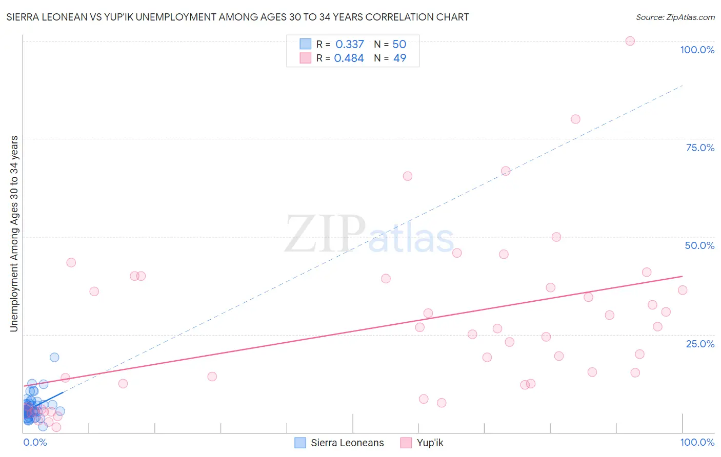 Sierra Leonean vs Yup'ik Unemployment Among Ages 30 to 34 years