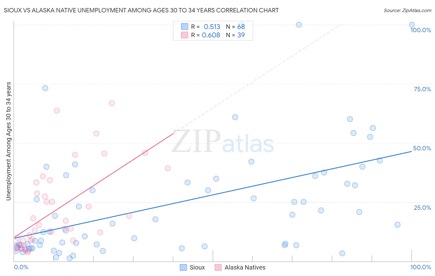 Sioux vs Alaska Native Unemployment Among Ages 30 to 34 years