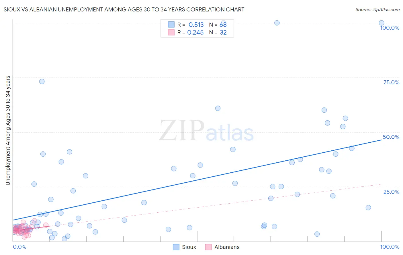 Sioux vs Albanian Unemployment Among Ages 30 to 34 years