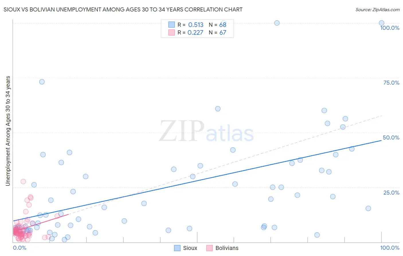 Sioux vs Bolivian Unemployment Among Ages 30 to 34 years