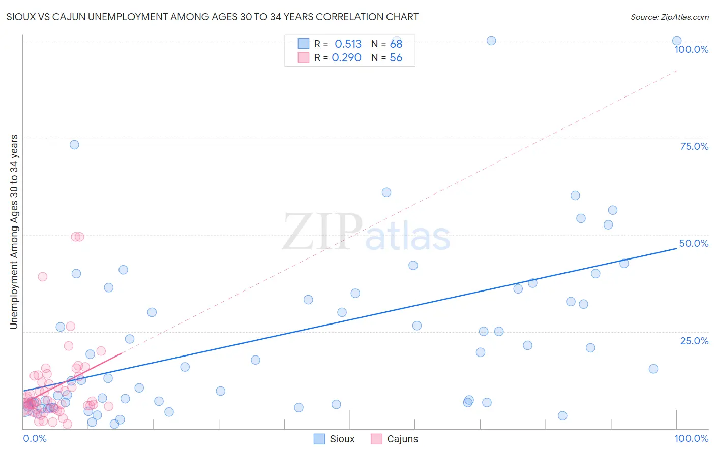 Sioux vs Cajun Unemployment Among Ages 30 to 34 years