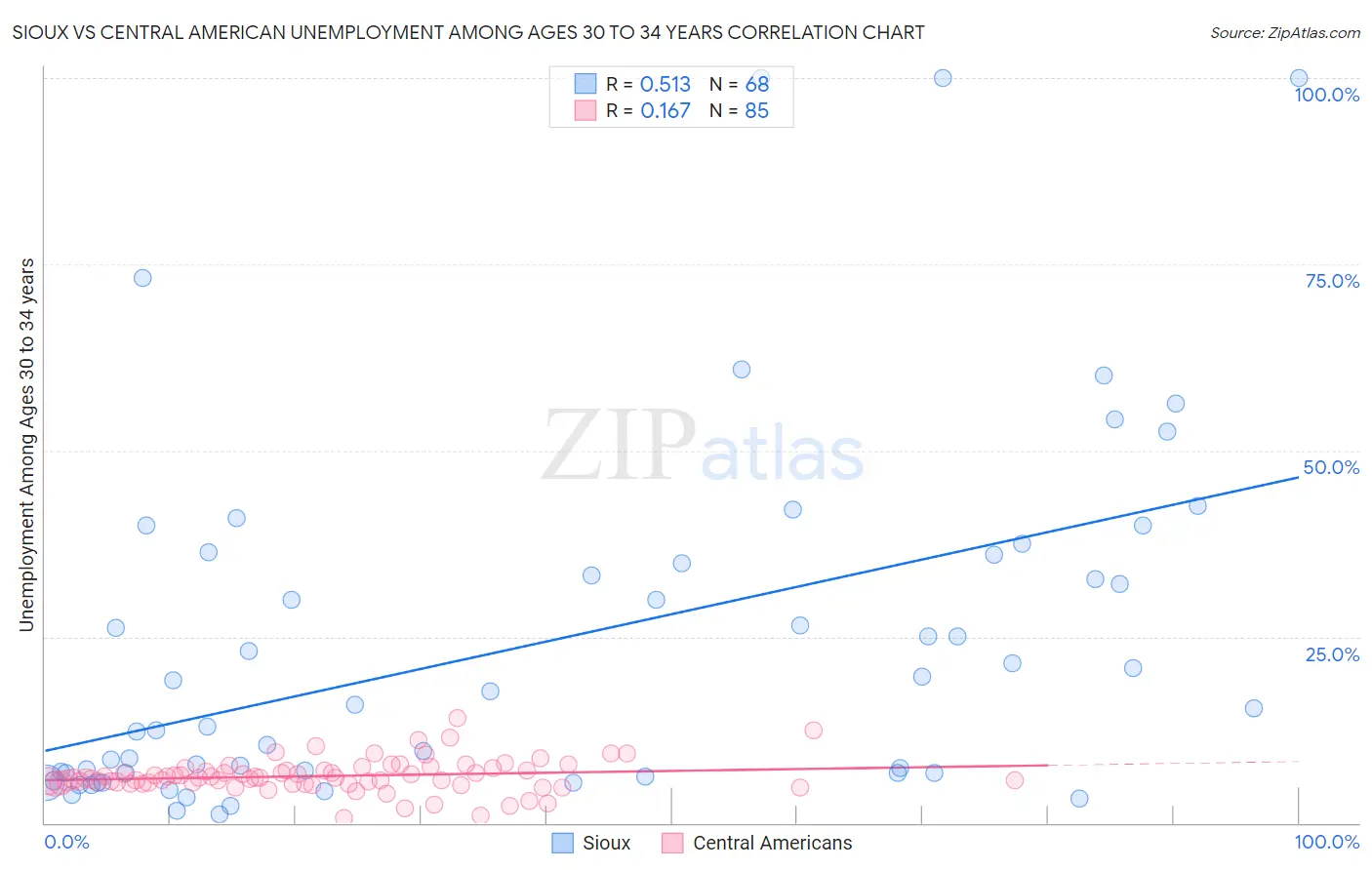 Sioux vs Central American Unemployment Among Ages 30 to 34 years