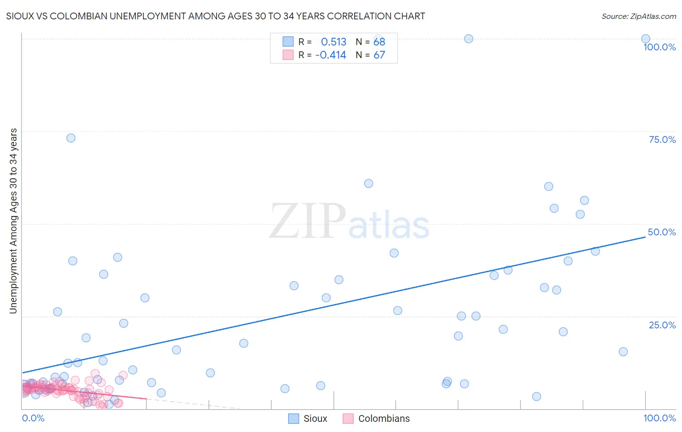 Sioux vs Colombian Unemployment Among Ages 30 to 34 years