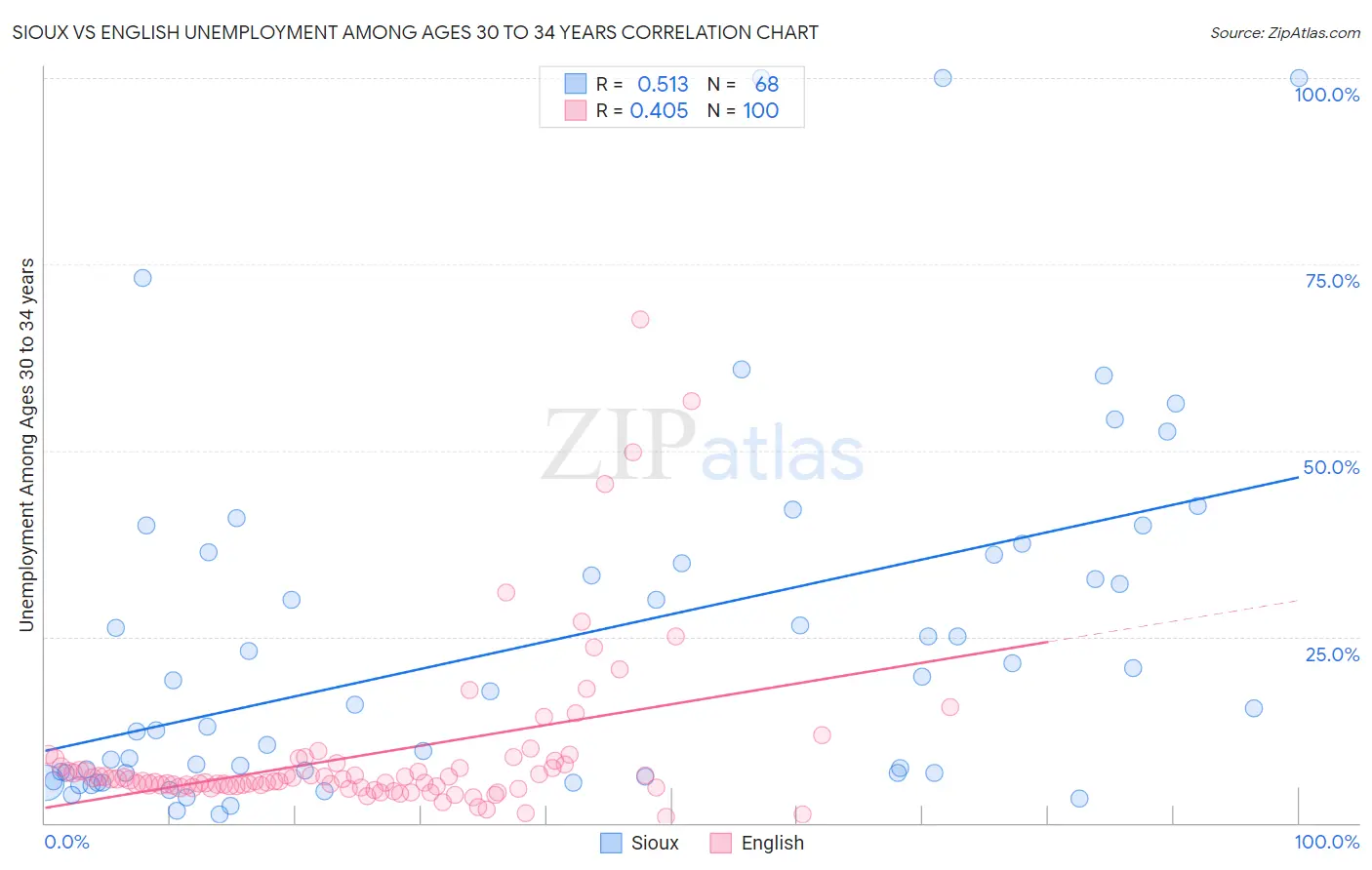 Sioux vs English Unemployment Among Ages 30 to 34 years