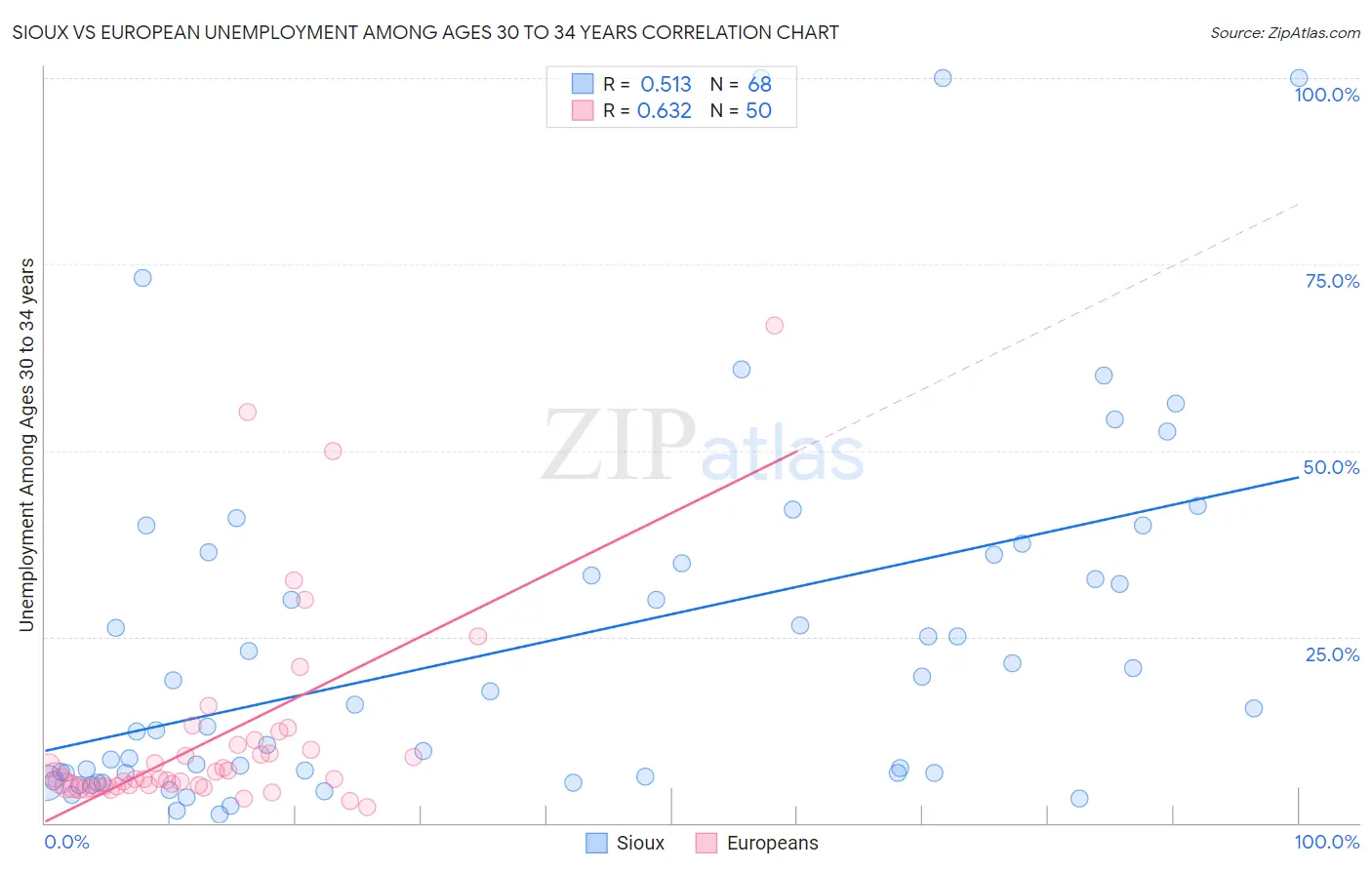 Sioux vs European Unemployment Among Ages 30 to 34 years