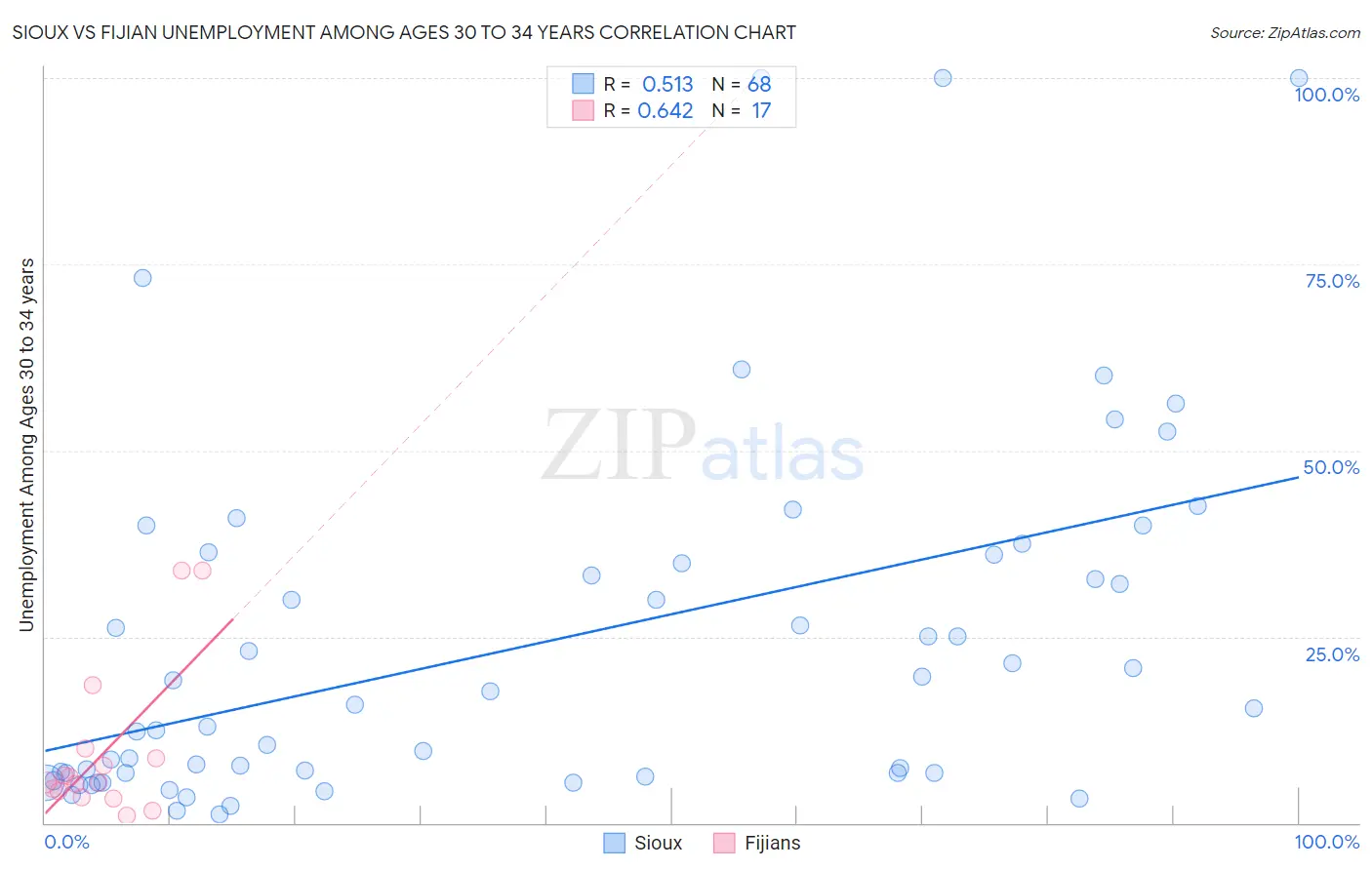 Sioux vs Fijian Unemployment Among Ages 30 to 34 years