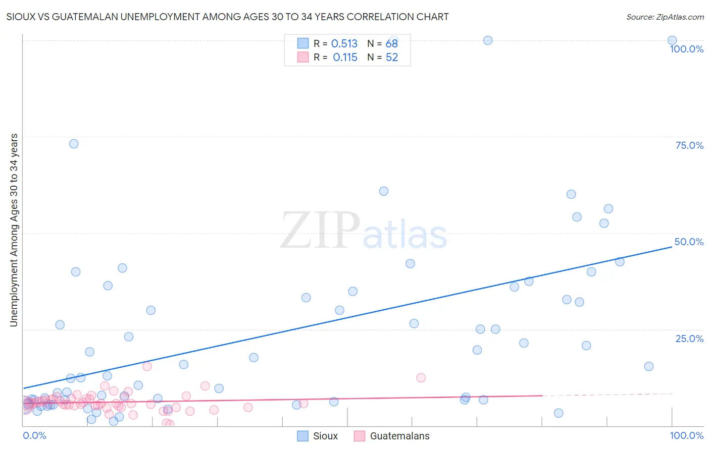 Sioux vs Guatemalan Unemployment Among Ages 30 to 34 years