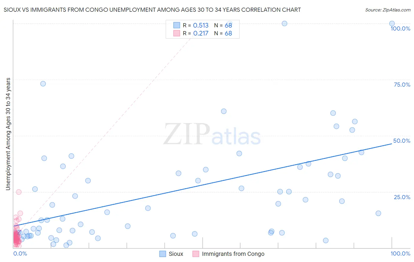 Sioux vs Immigrants from Congo Unemployment Among Ages 30 to 34 years