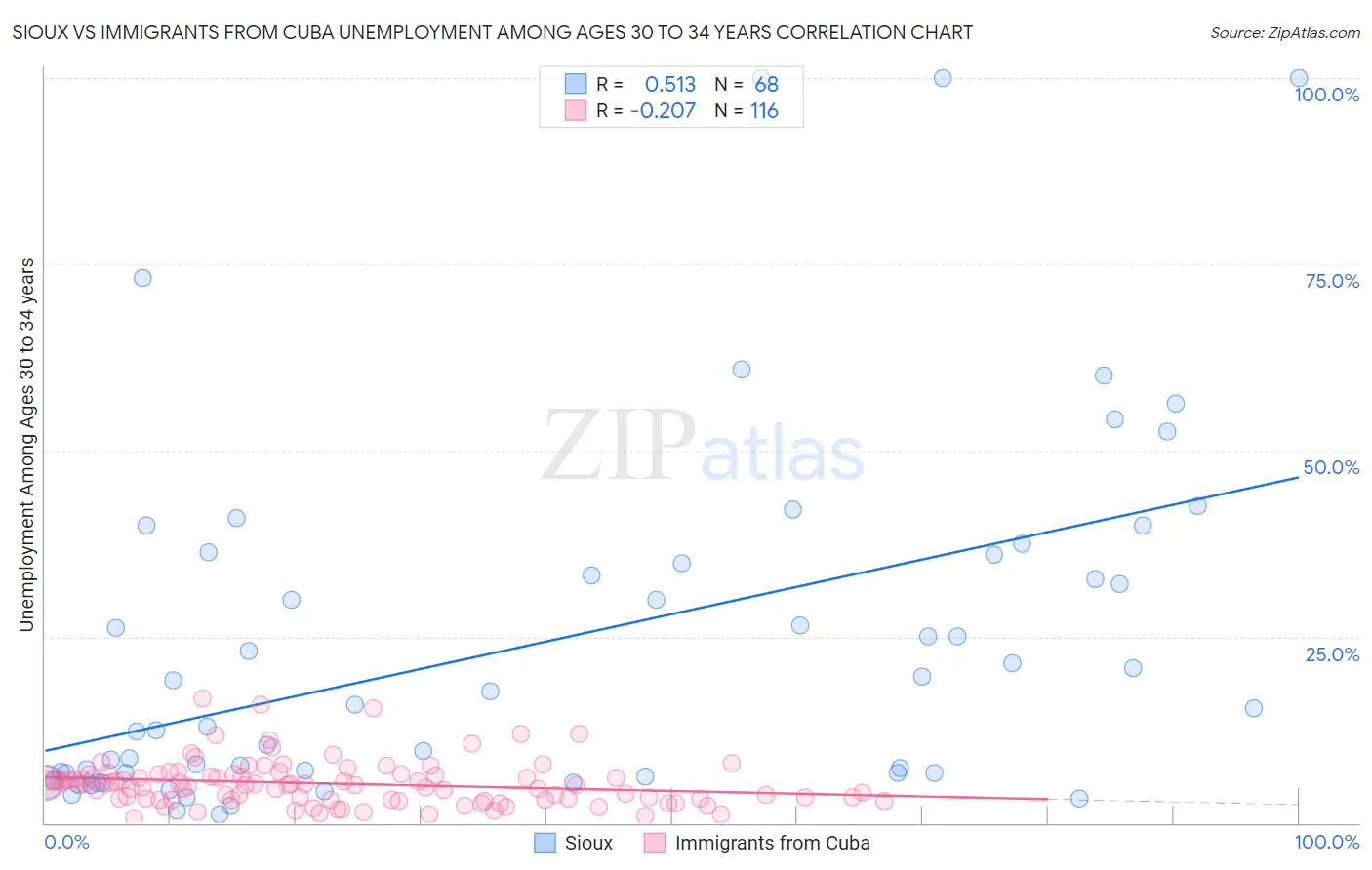 Sioux vs Immigrants from Cuba Unemployment Among Ages 30 to 34 years