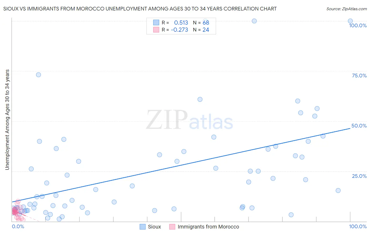 Sioux vs Immigrants from Morocco Unemployment Among Ages 30 to 34 years