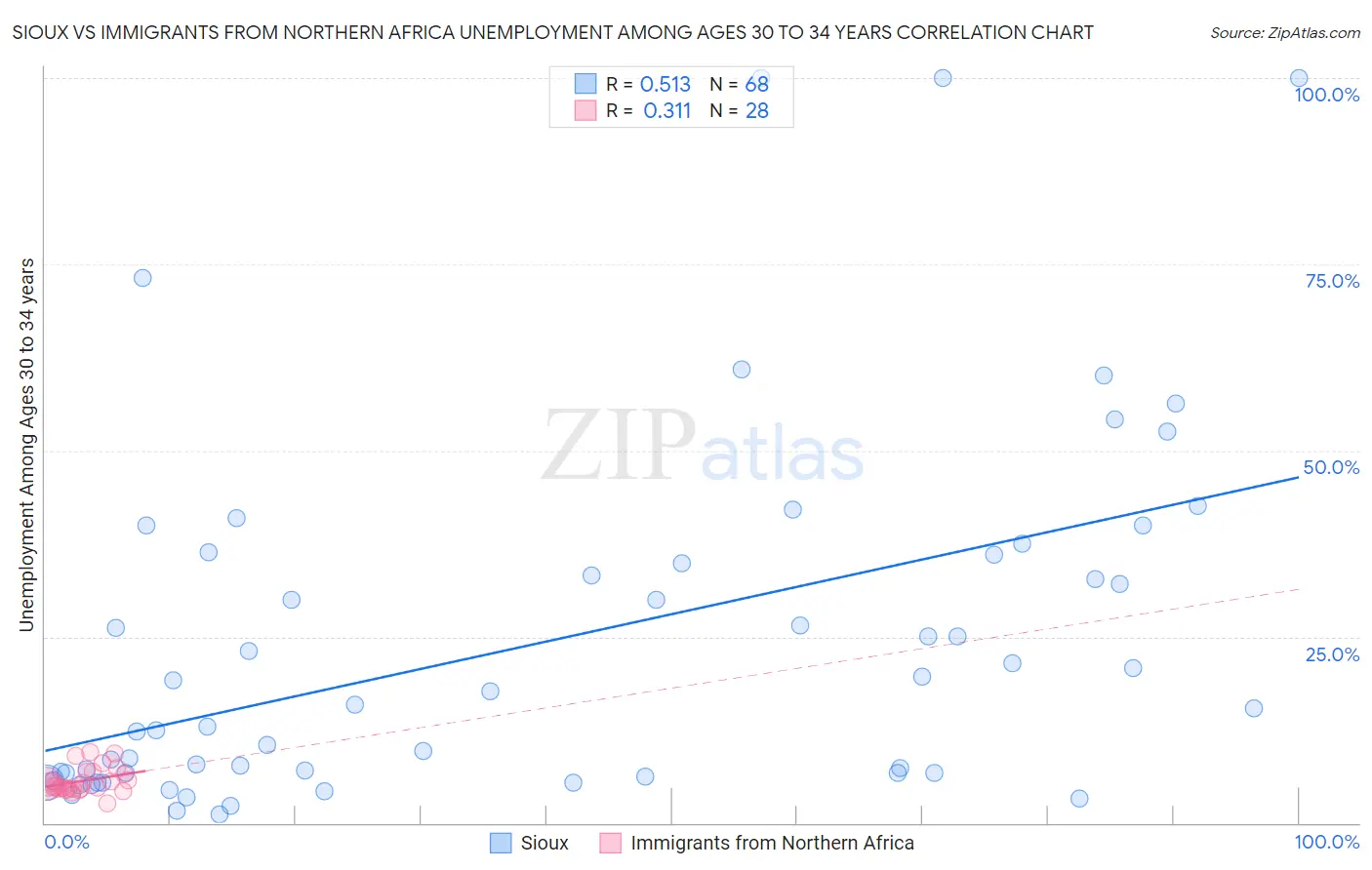 Sioux vs Immigrants from Northern Africa Unemployment Among Ages 30 to 34 years