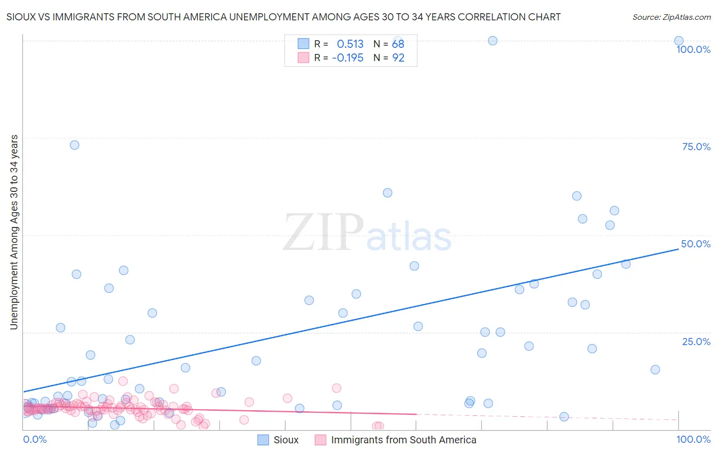 Sioux vs Immigrants from South America Unemployment Among Ages 30 to 34 years