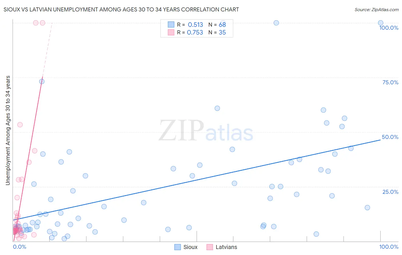 Sioux vs Latvian Unemployment Among Ages 30 to 34 years