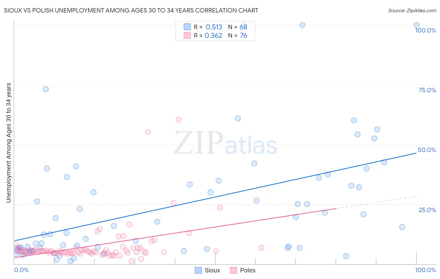 Sioux vs Polish Unemployment Among Ages 30 to 34 years