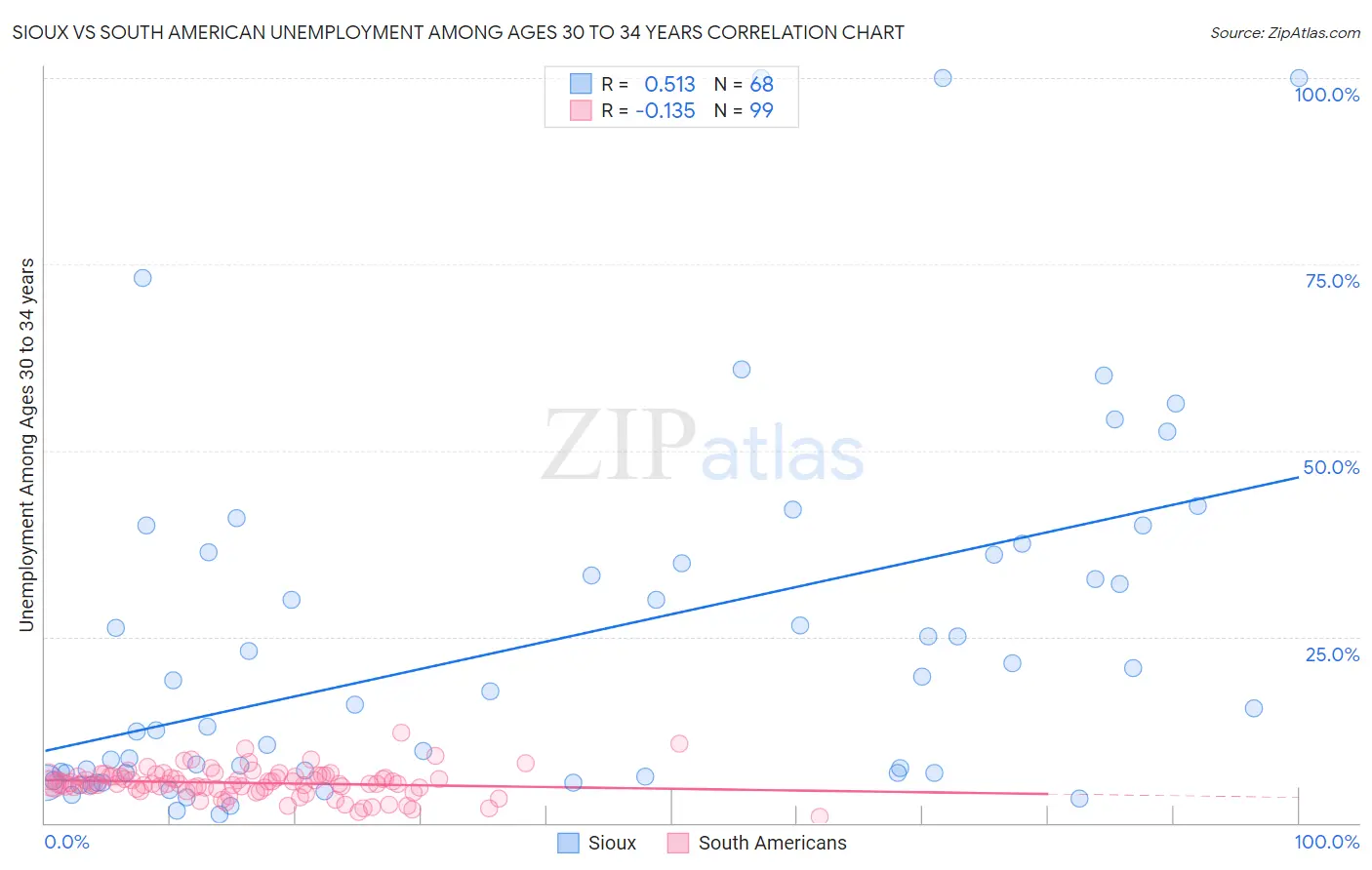 Sioux vs South American Unemployment Among Ages 30 to 34 years