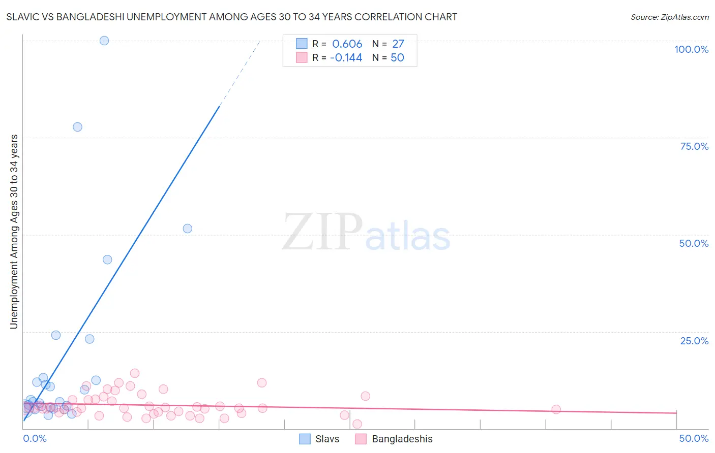 Slavic vs Bangladeshi Unemployment Among Ages 30 to 34 years