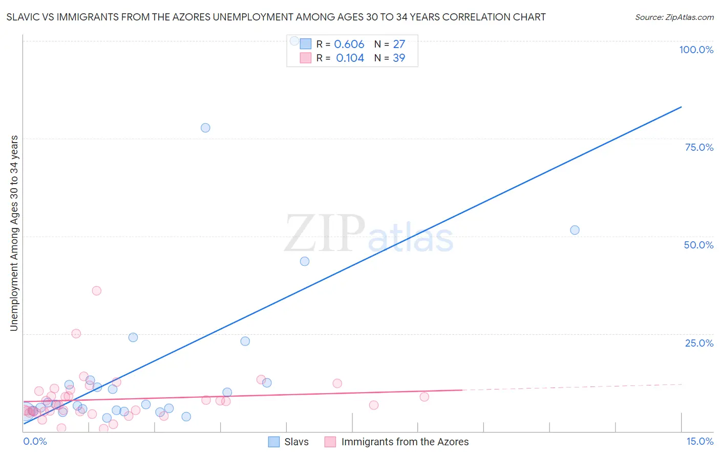 Slavic vs Immigrants from the Azores Unemployment Among Ages 30 to 34 years