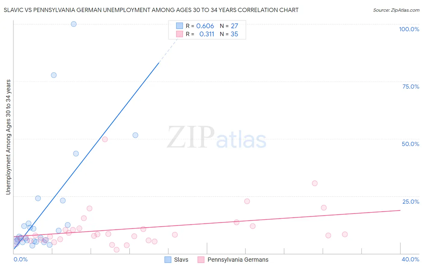 Slavic vs Pennsylvania German Unemployment Among Ages 30 to 34 years