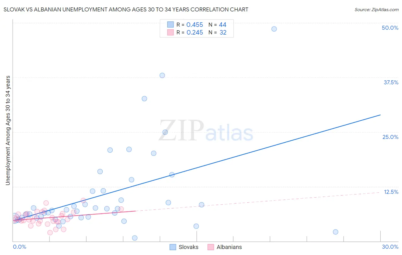 Slovak vs Albanian Unemployment Among Ages 30 to 34 years