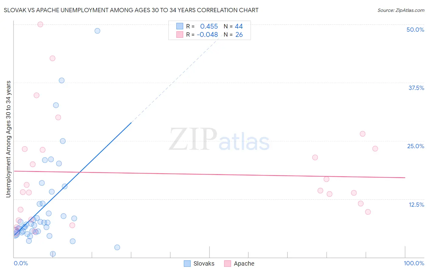 Slovak vs Apache Unemployment Among Ages 30 to 34 years
