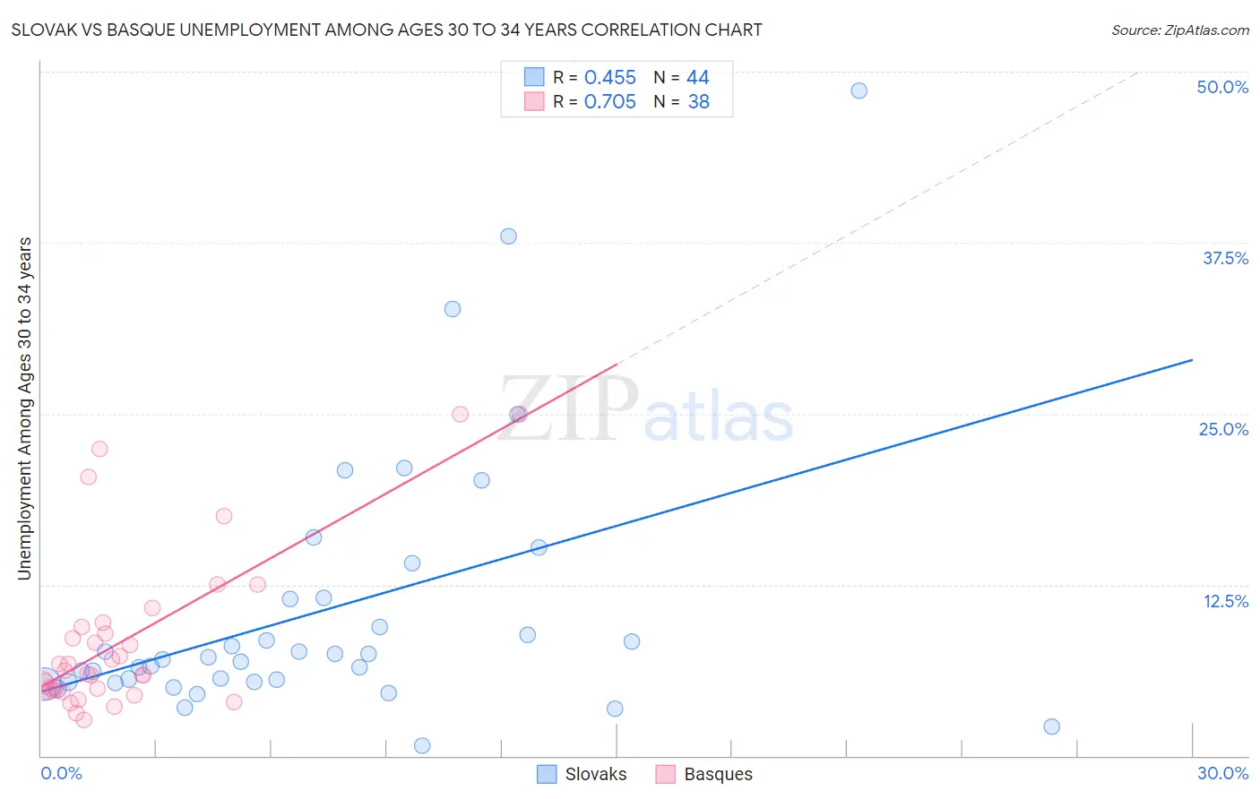 Slovak vs Basque Unemployment Among Ages 30 to 34 years