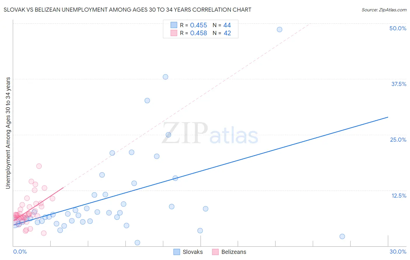 Slovak vs Belizean Unemployment Among Ages 30 to 34 years