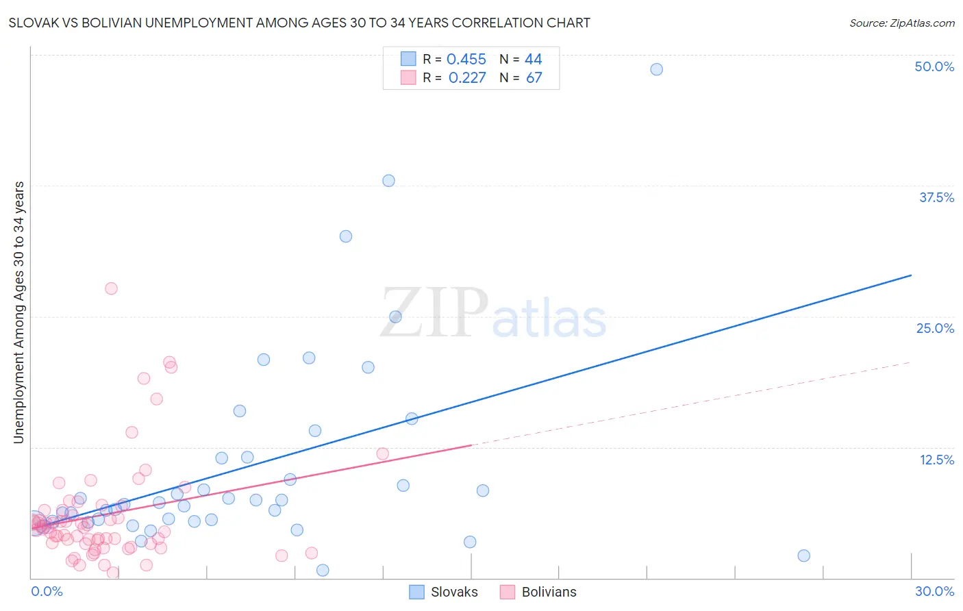 Slovak vs Bolivian Unemployment Among Ages 30 to 34 years