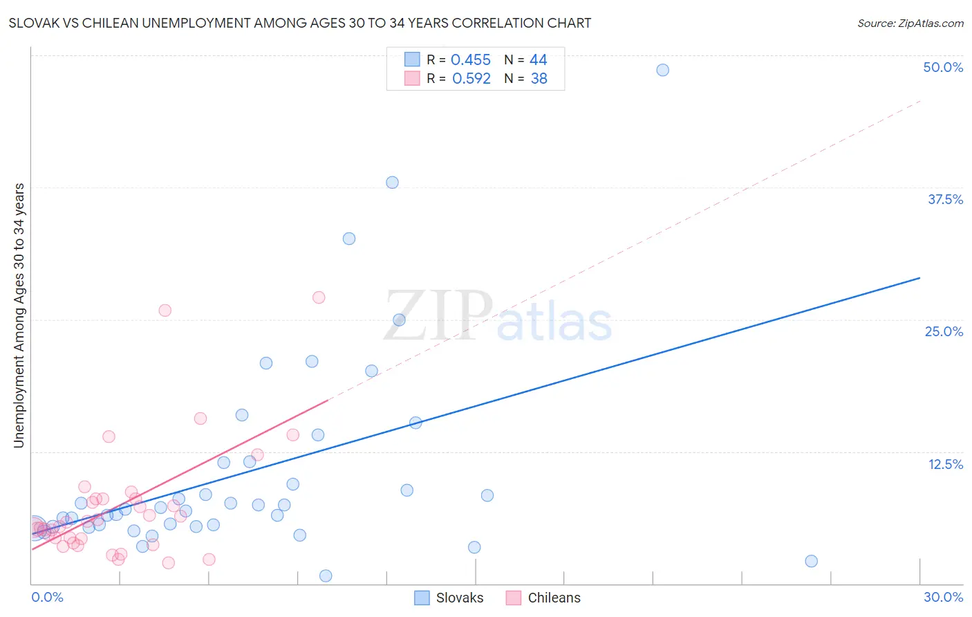 Slovak vs Chilean Unemployment Among Ages 30 to 34 years