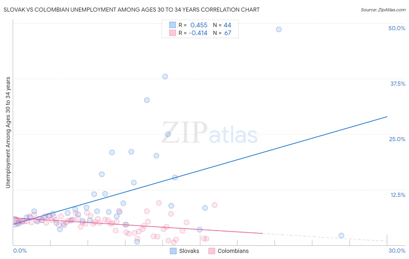 Slovak vs Colombian Unemployment Among Ages 30 to 34 years