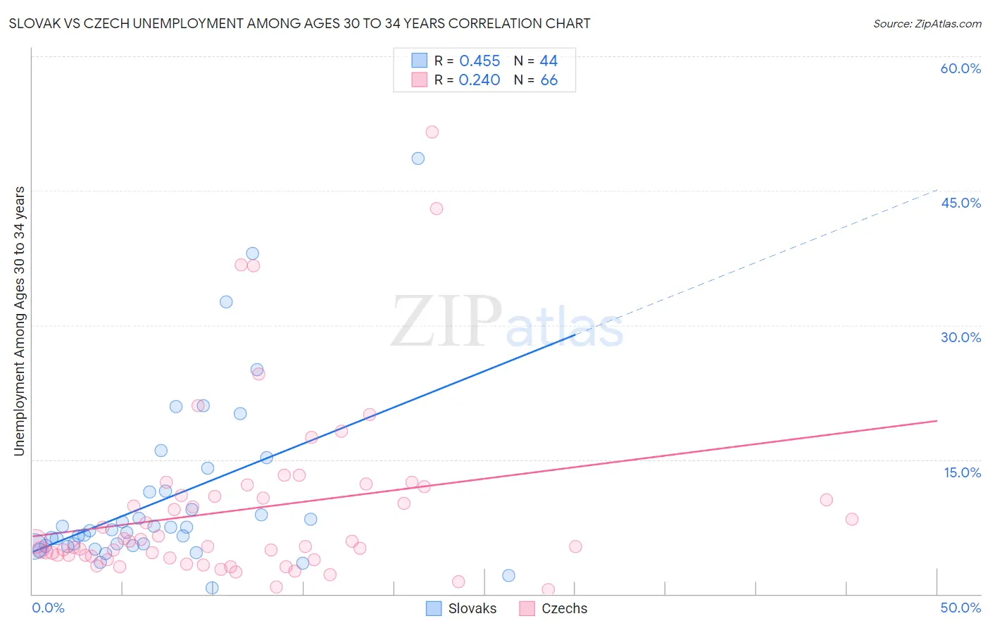 Slovak vs Czech Unemployment Among Ages 30 to 34 years